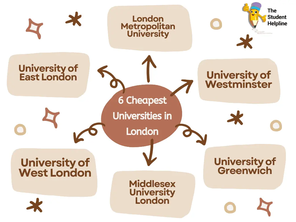6 Cheapest Universities in London