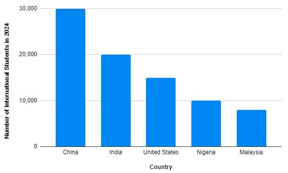 Top 5 Country Students Applying for Universities in London