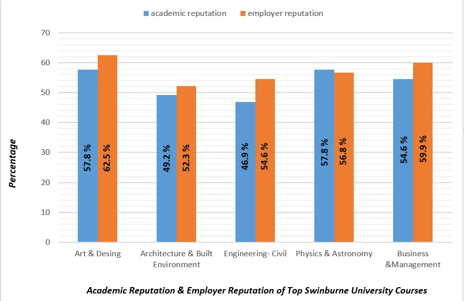 Academic Reputation & Employer Reputation of SU Top Courses
