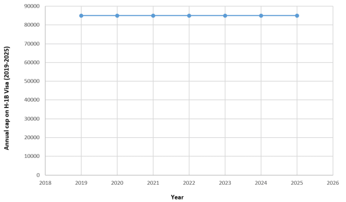 Annual Cap on H1 B Visa for 2019-2025