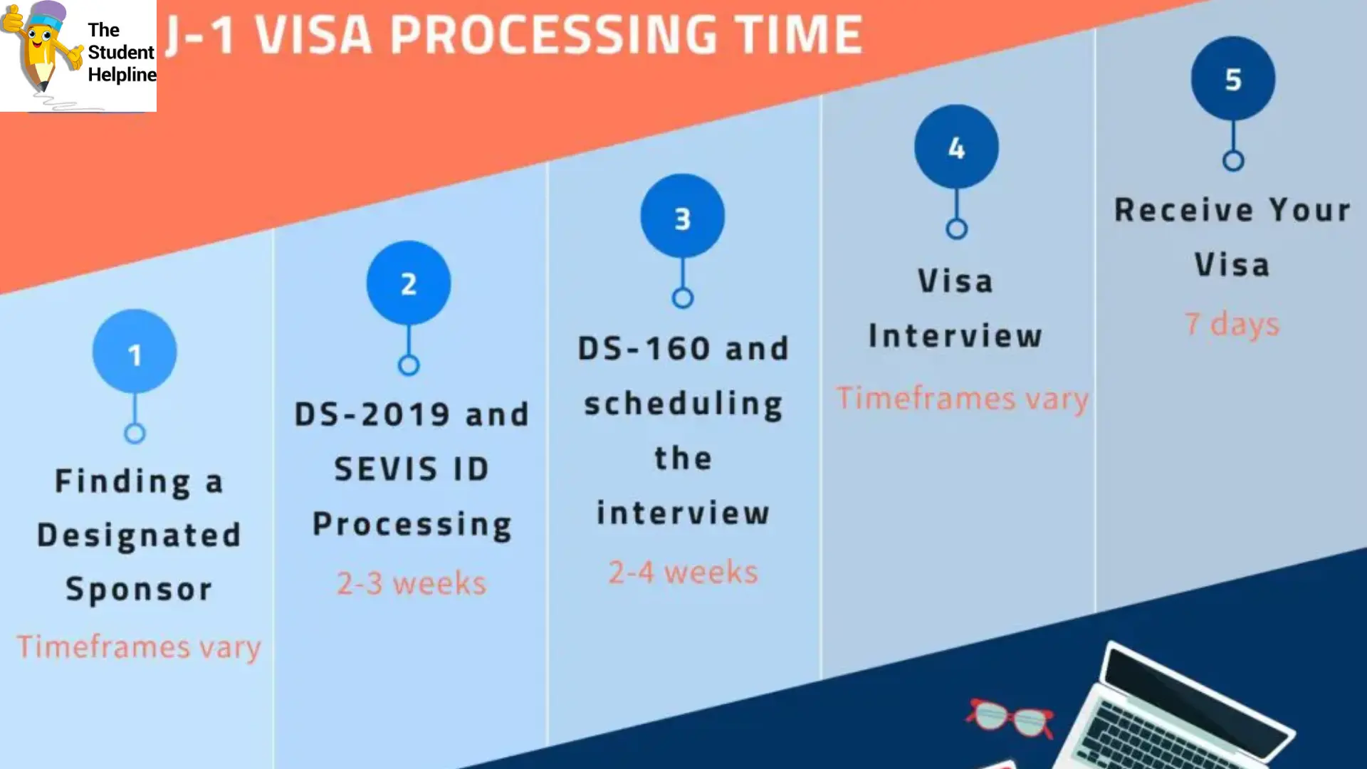 J1 Visa Processing time