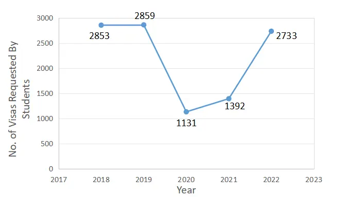 No. Of Students Applying For Singapore Study Visa