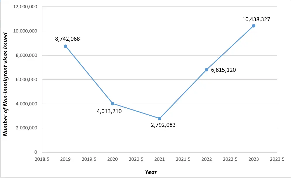 Number of Non-immigrant visas issued from 2019-2023