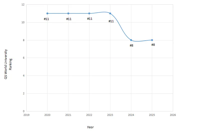 NUS University QS Ranking from 2019-2025