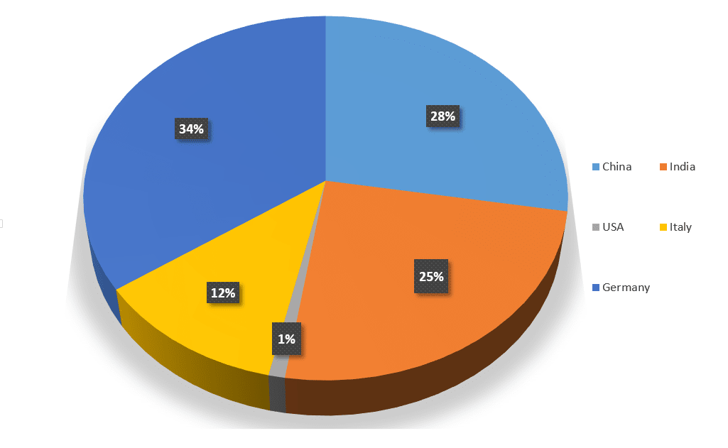 Top 5 Countries of International Students Admitted At Top Universities of Netherland