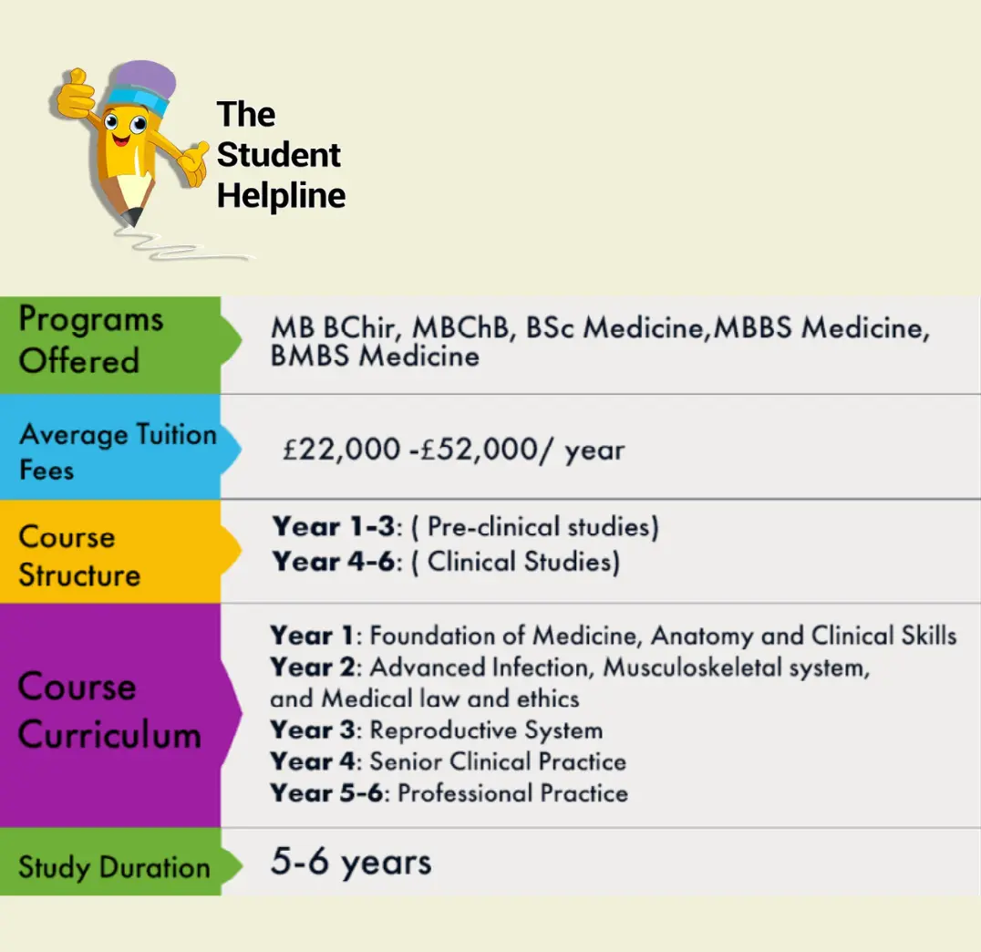 Top UK medical colleges: course details