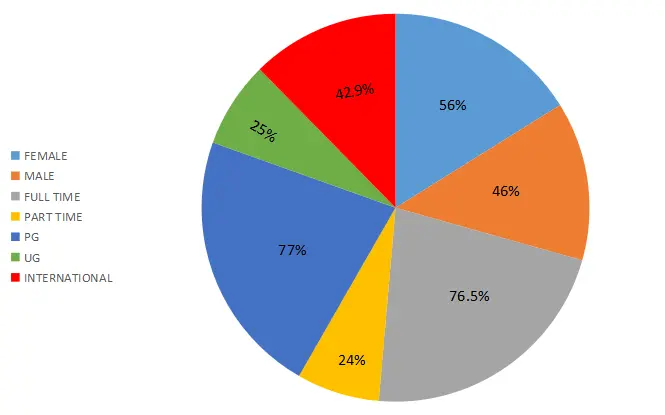 Types of Students Studying at BPP University London in Percentage