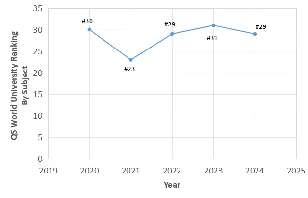 University of Newcastle QS WUR 2024 By Subject