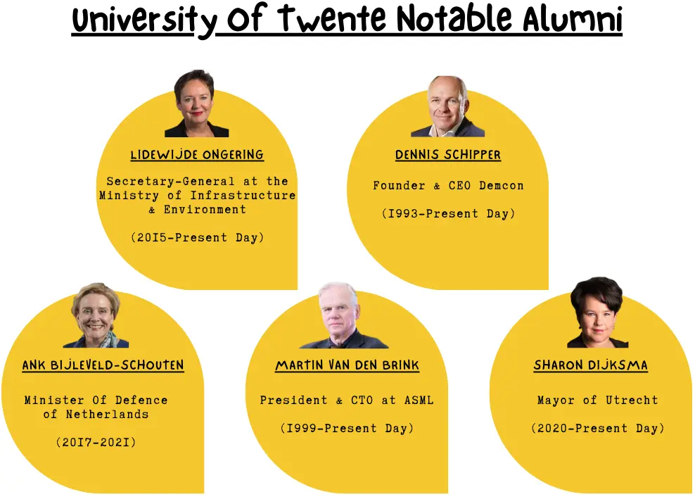 University of Twente, Netherlands Notable Alumni